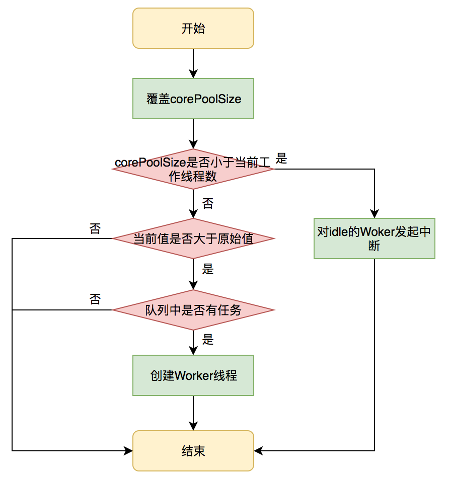 图20 setCorePoolSize方法执行流程