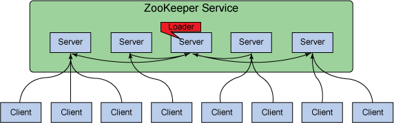 Zookeeper架构